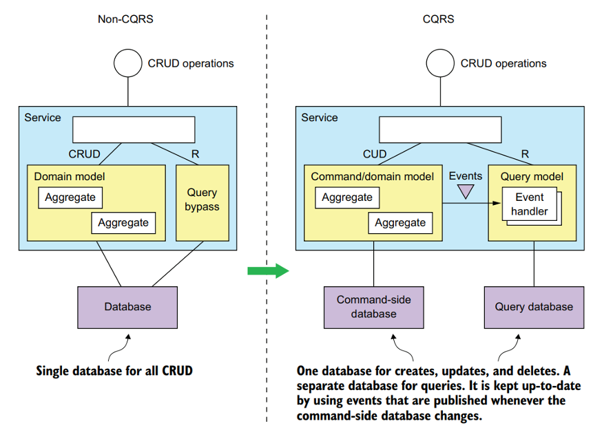 Figure 1: Non-CQRS vs CQRS
