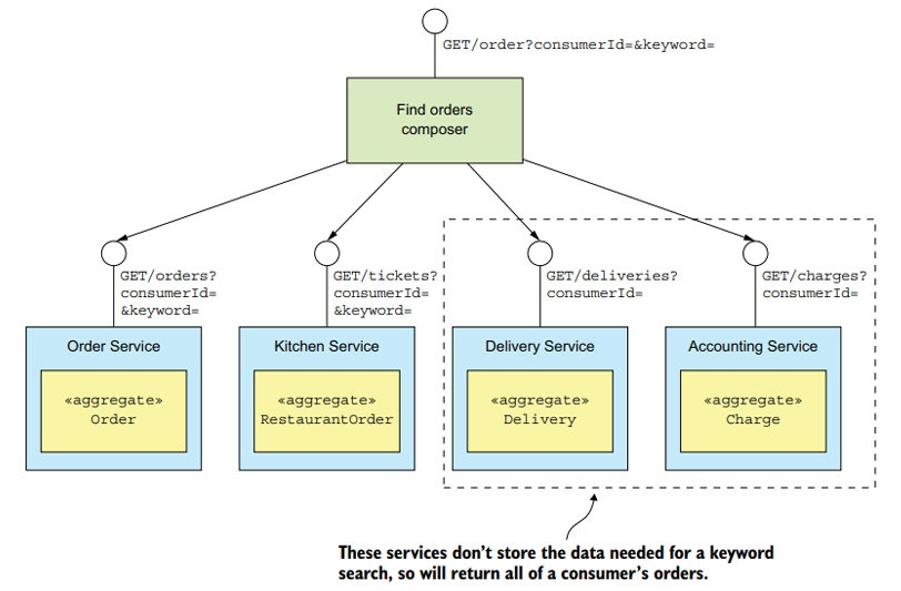 Figure 1: Incorrect Application of API Composition Pattern